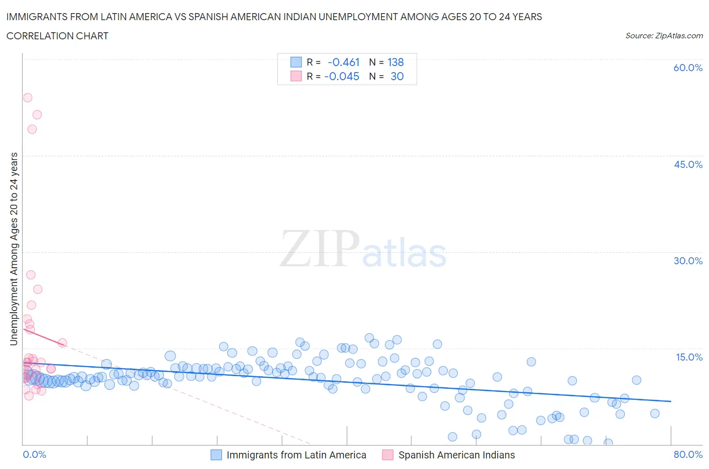 Immigrants from Latin America vs Spanish American Indian Unemployment Among Ages 20 to 24 years