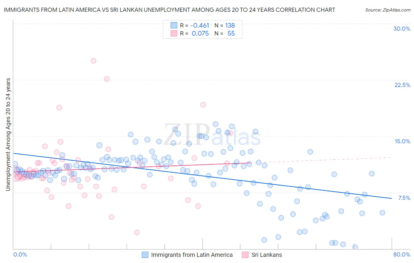 Immigrants from Latin America vs Sri Lankan Unemployment Among Ages 20 to 24 years