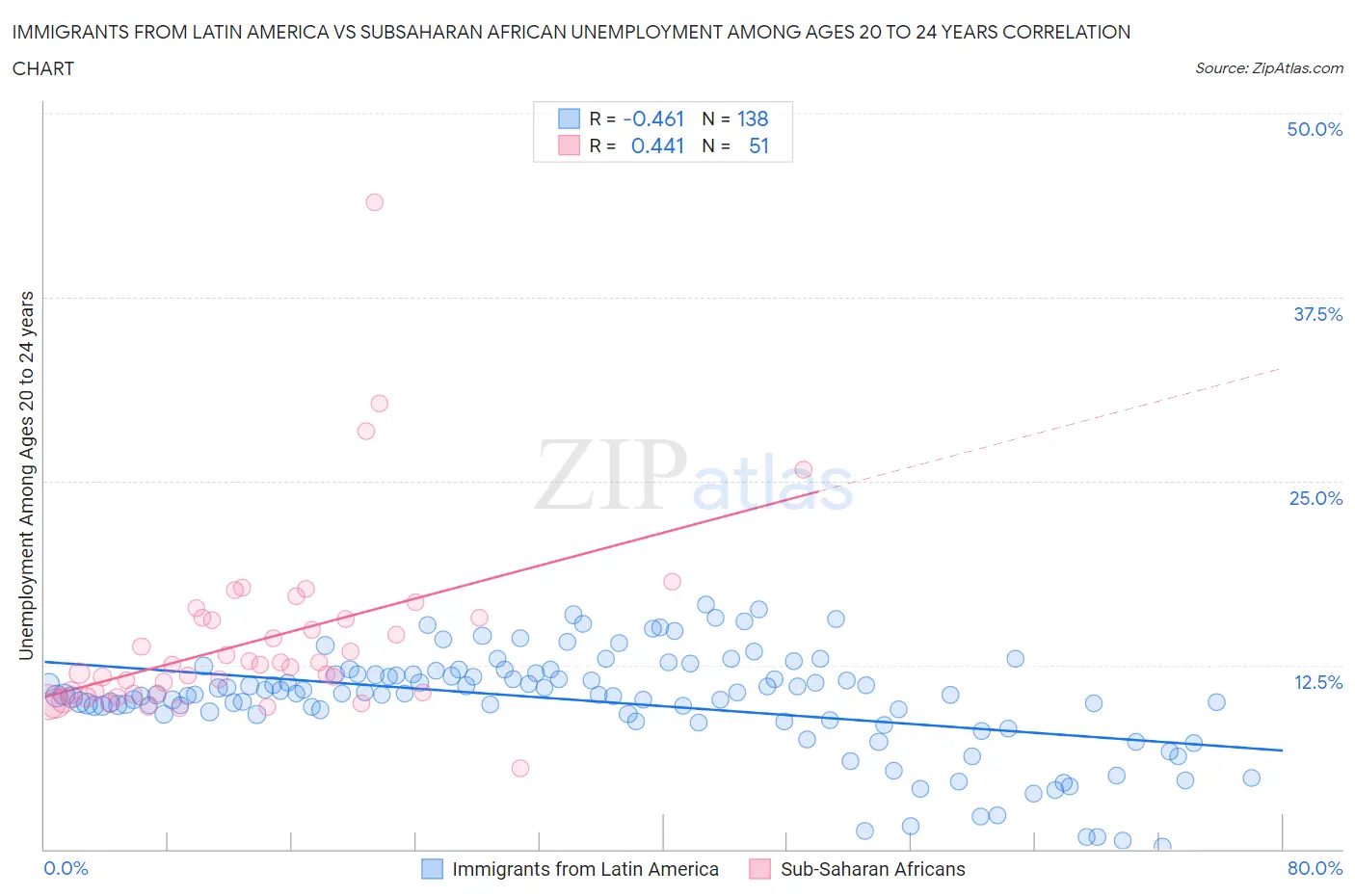 Immigrants from Latin America vs Subsaharan African Unemployment Among Ages 20 to 24 years