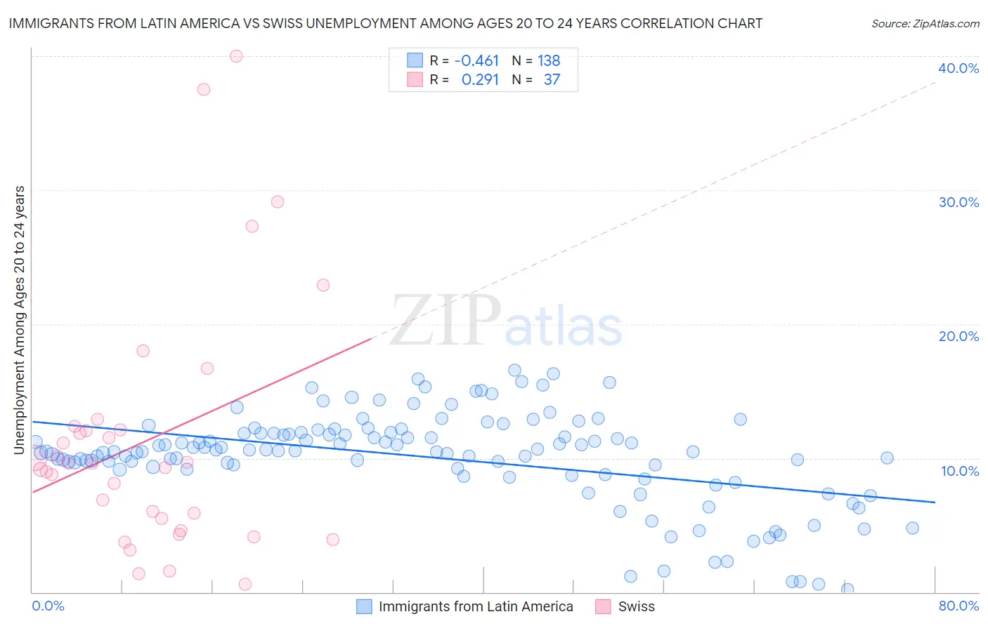 Immigrants from Latin America vs Swiss Unemployment Among Ages 20 to 24 years
