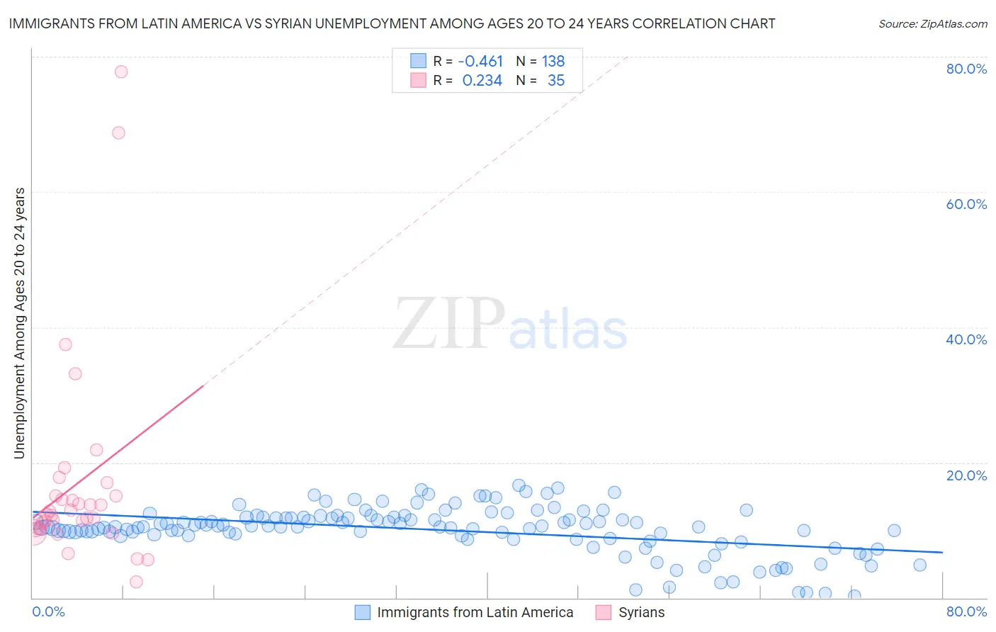 Immigrants from Latin America vs Syrian Unemployment Among Ages 20 to 24 years