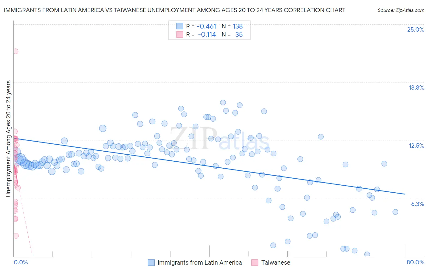 Immigrants from Latin America vs Taiwanese Unemployment Among Ages 20 to 24 years