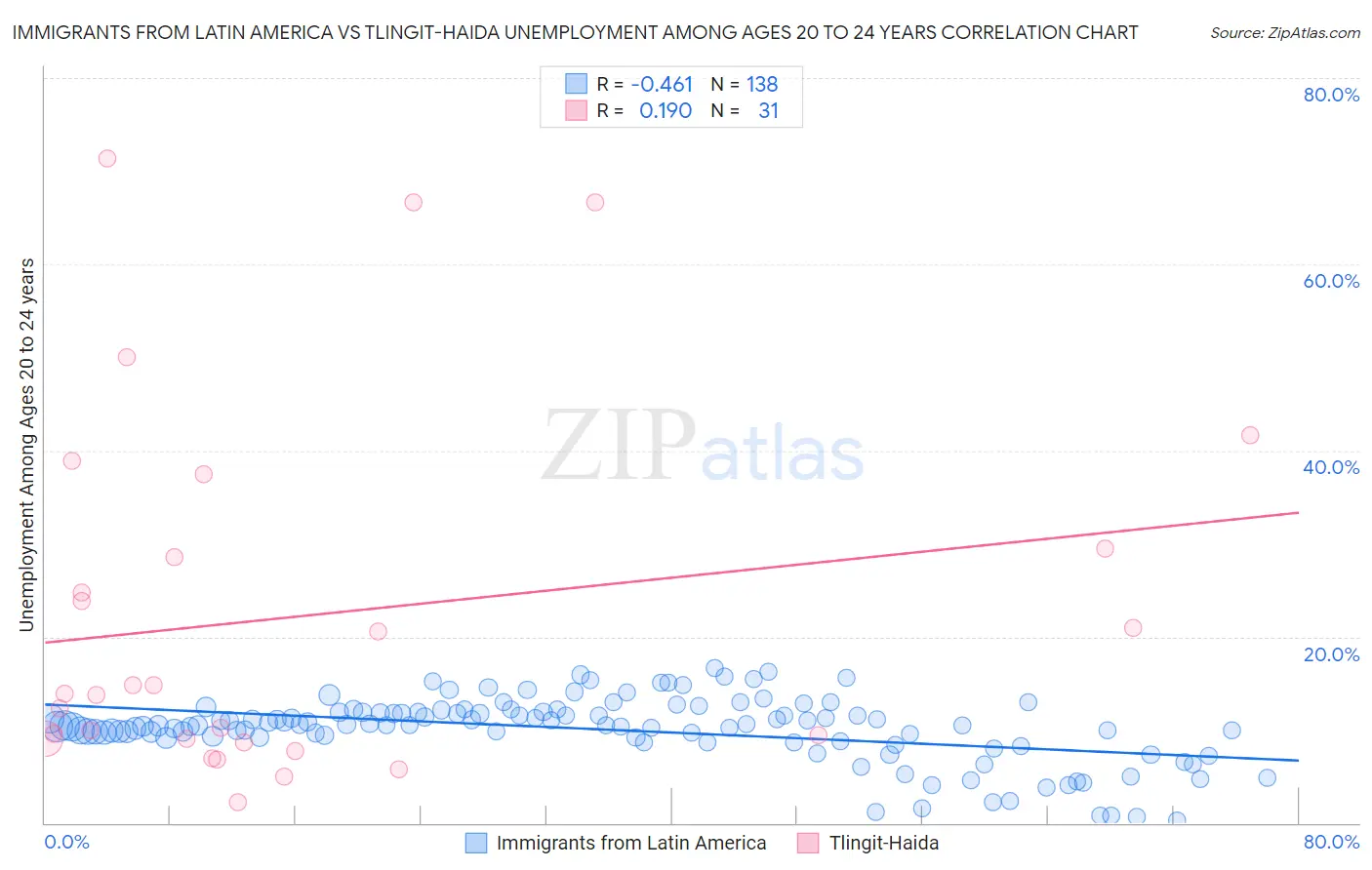 Immigrants from Latin America vs Tlingit-Haida Unemployment Among Ages 20 to 24 years