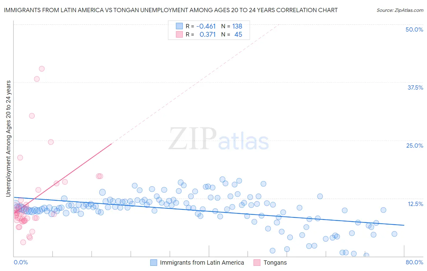 Immigrants from Latin America vs Tongan Unemployment Among Ages 20 to 24 years