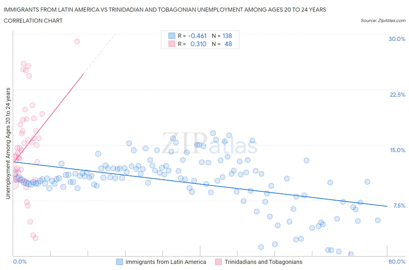 Immigrants from Latin America vs Trinidadian and Tobagonian Unemployment Among Ages 20 to 24 years