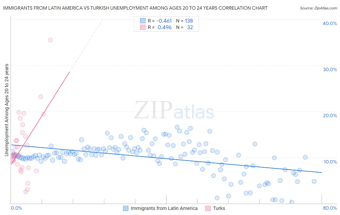 Immigrants from Latin America vs Turkish Unemployment Among Ages 20 to 24 years