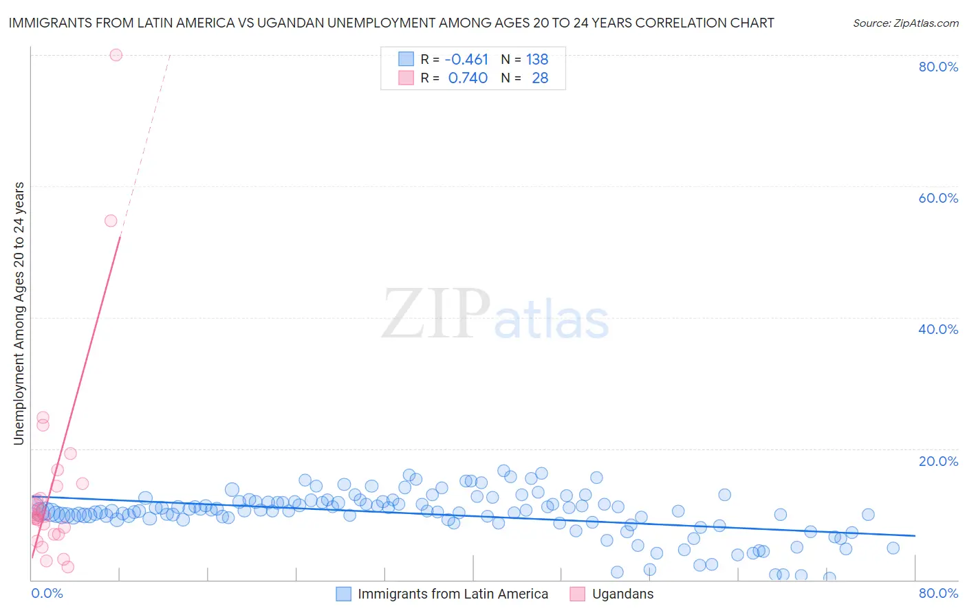 Immigrants from Latin America vs Ugandan Unemployment Among Ages 20 to 24 years