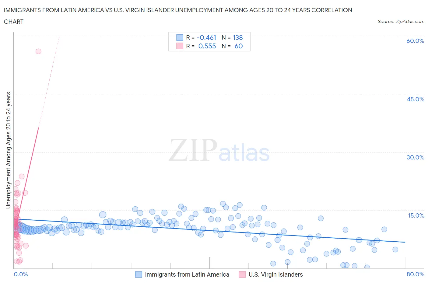 Immigrants from Latin America vs U.S. Virgin Islander Unemployment Among Ages 20 to 24 years