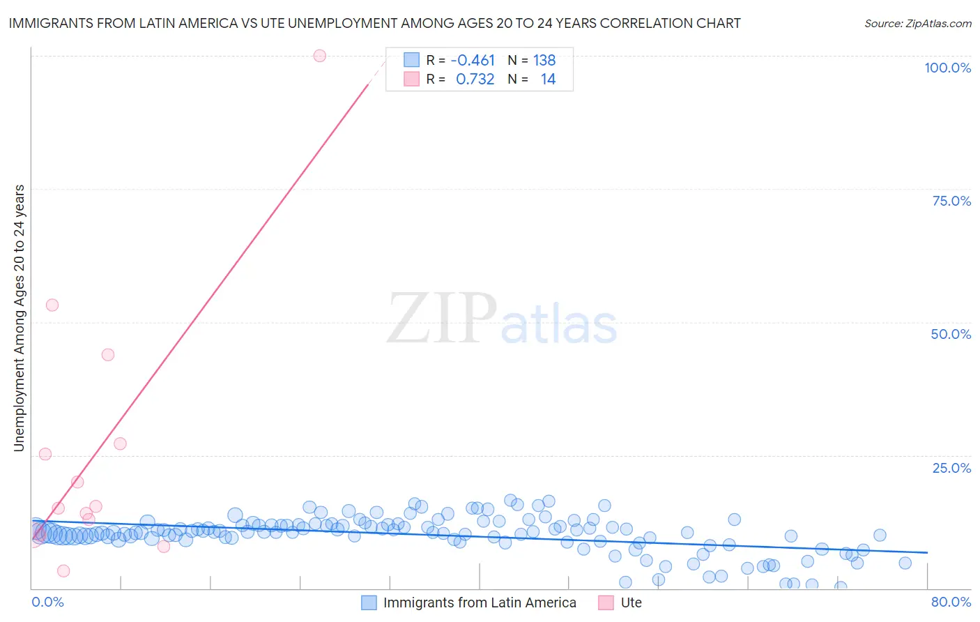 Immigrants from Latin America vs Ute Unemployment Among Ages 20 to 24 years