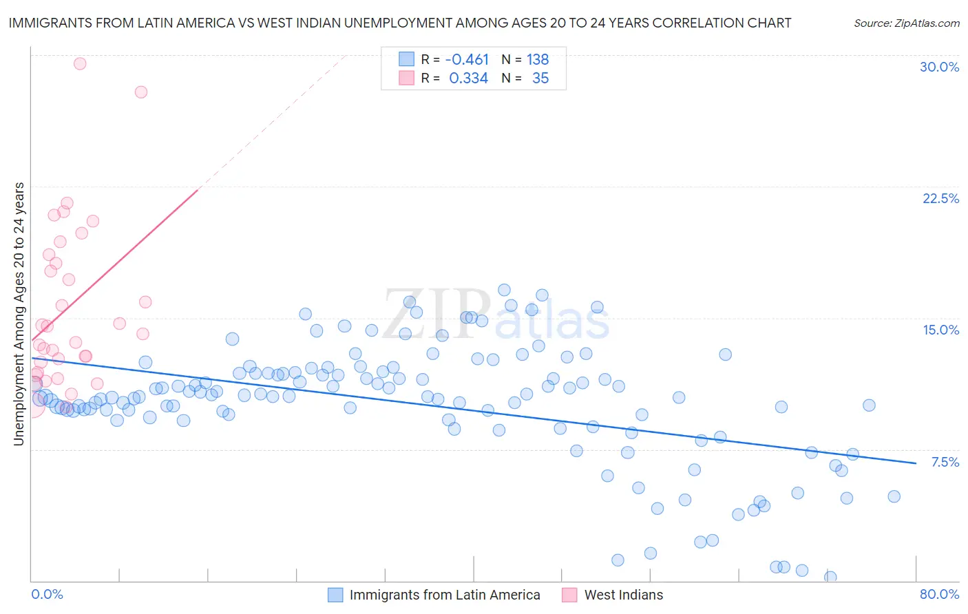 Immigrants from Latin America vs West Indian Unemployment Among Ages 20 to 24 years
