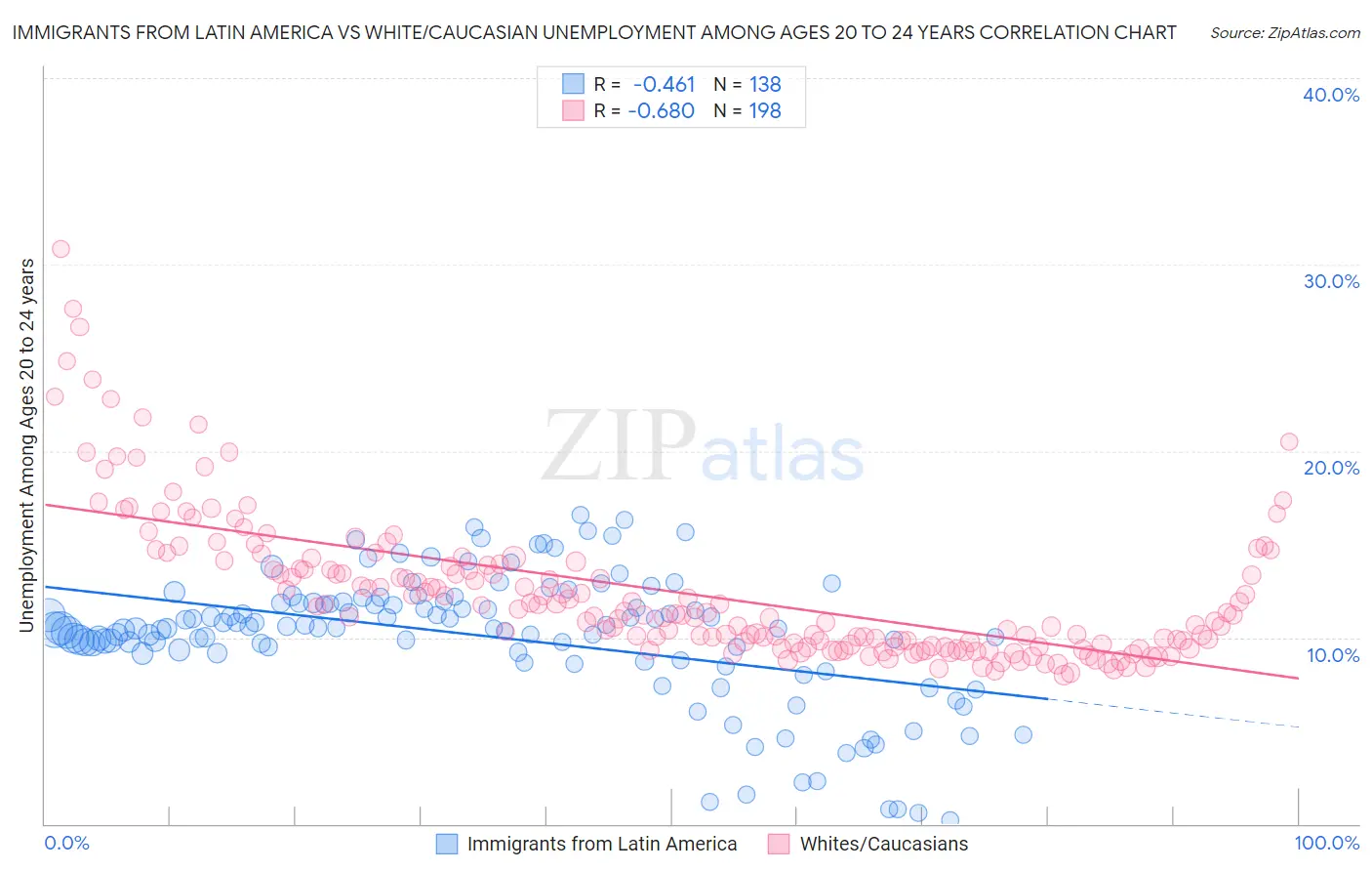 Immigrants from Latin America vs White/Caucasian Unemployment Among Ages 20 to 24 years