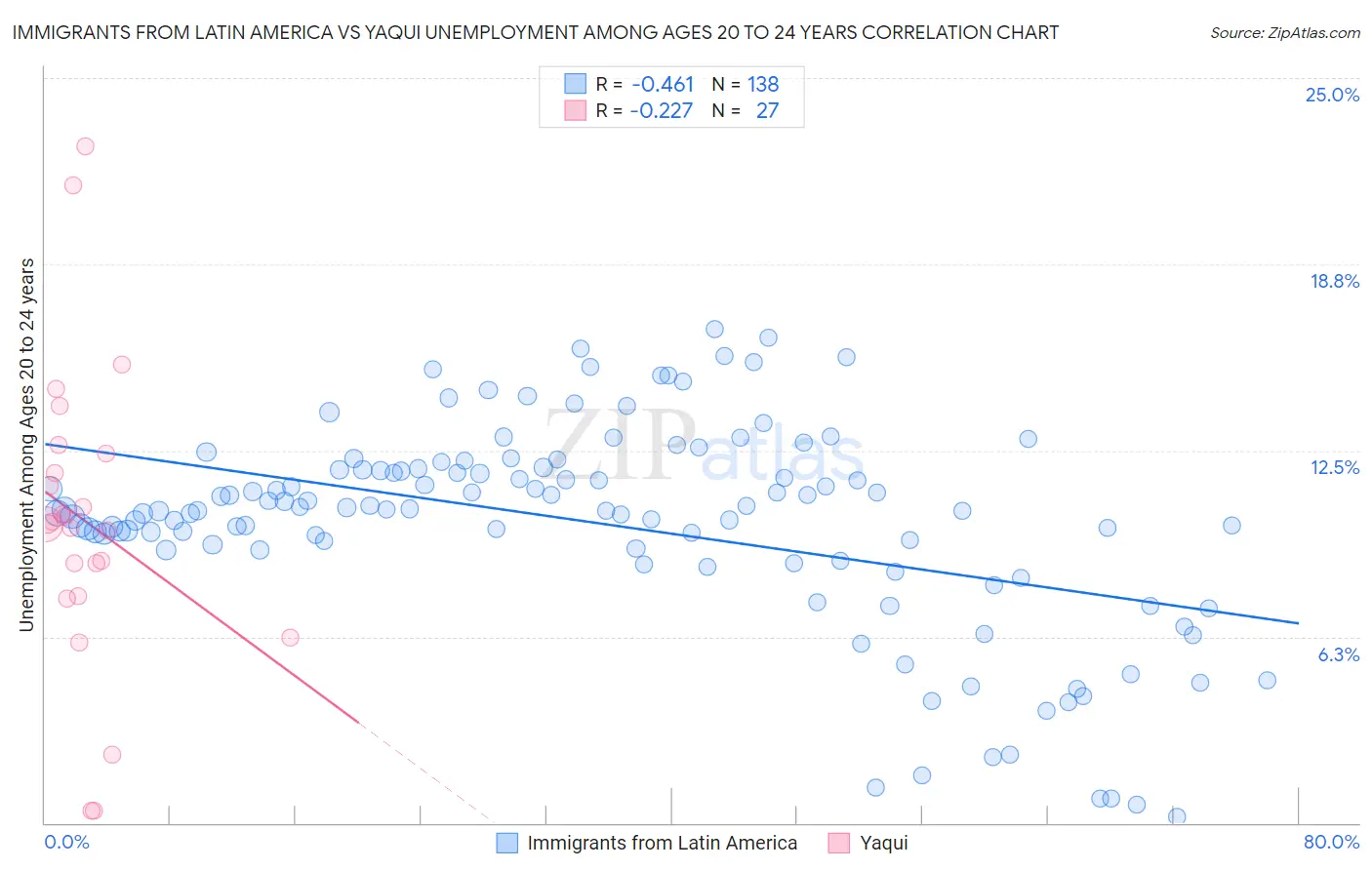 Immigrants from Latin America vs Yaqui Unemployment Among Ages 20 to 24 years