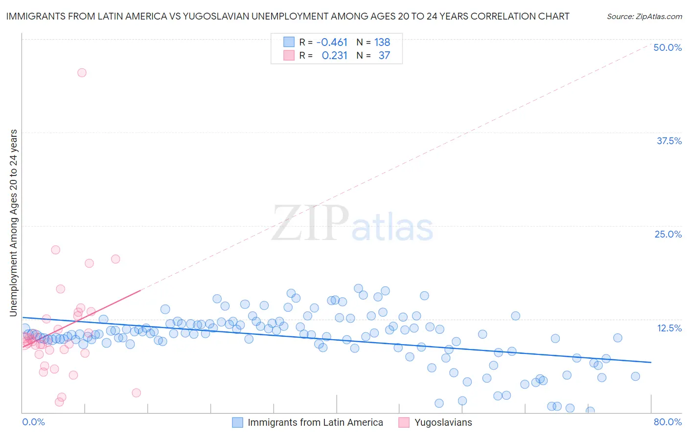 Immigrants from Latin America vs Yugoslavian Unemployment Among Ages 20 to 24 years