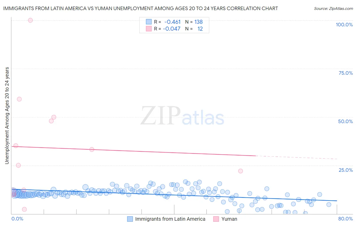 Immigrants from Latin America vs Yuman Unemployment Among Ages 20 to 24 years
