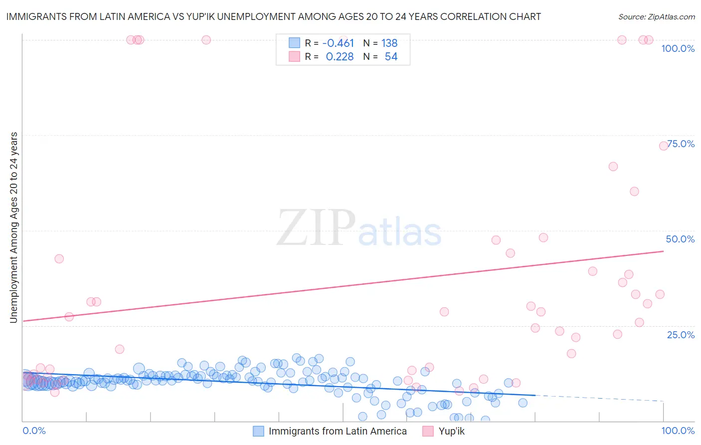 Immigrants from Latin America vs Yup'ik Unemployment Among Ages 20 to 24 years