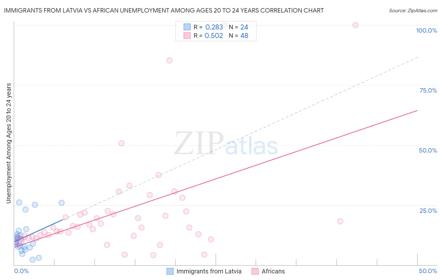 Immigrants from Latvia vs African Unemployment Among Ages 20 to 24 years