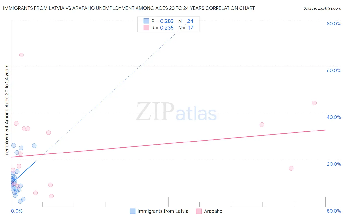 Immigrants from Latvia vs Arapaho Unemployment Among Ages 20 to 24 years