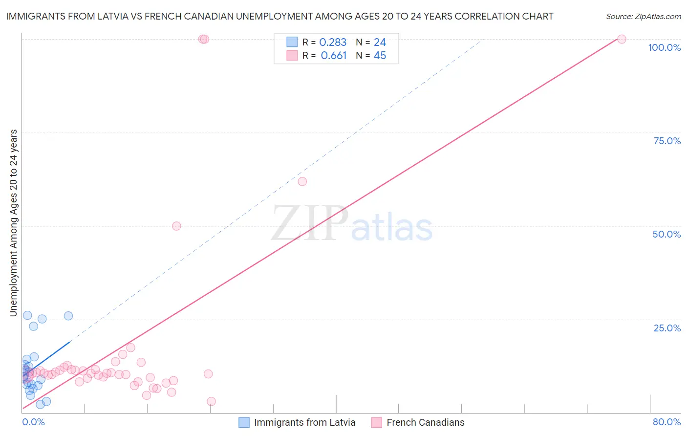 Immigrants from Latvia vs French Canadian Unemployment Among Ages 20 to 24 years