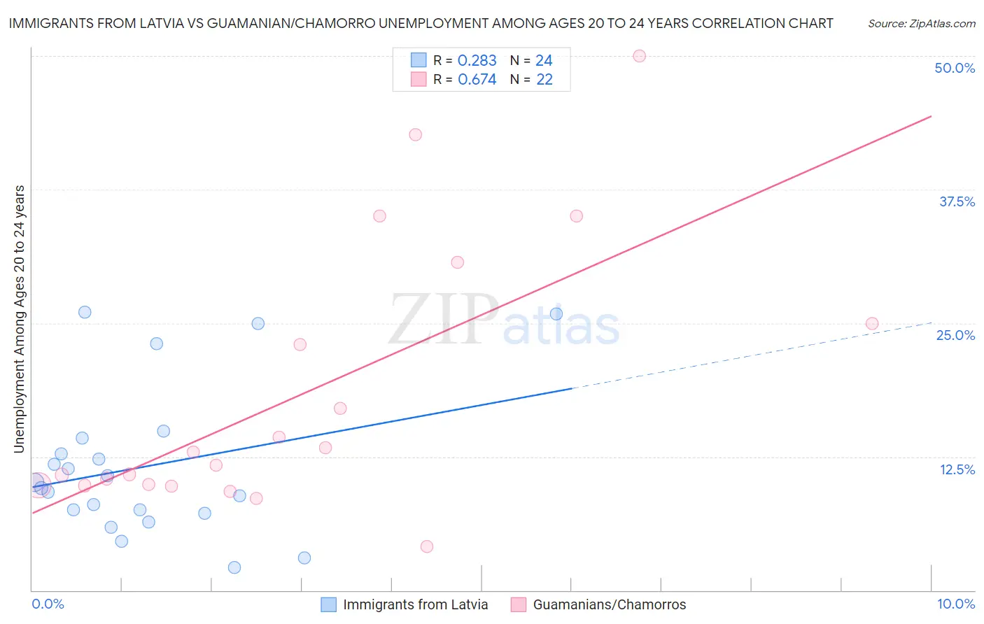 Immigrants from Latvia vs Guamanian/Chamorro Unemployment Among Ages 20 to 24 years