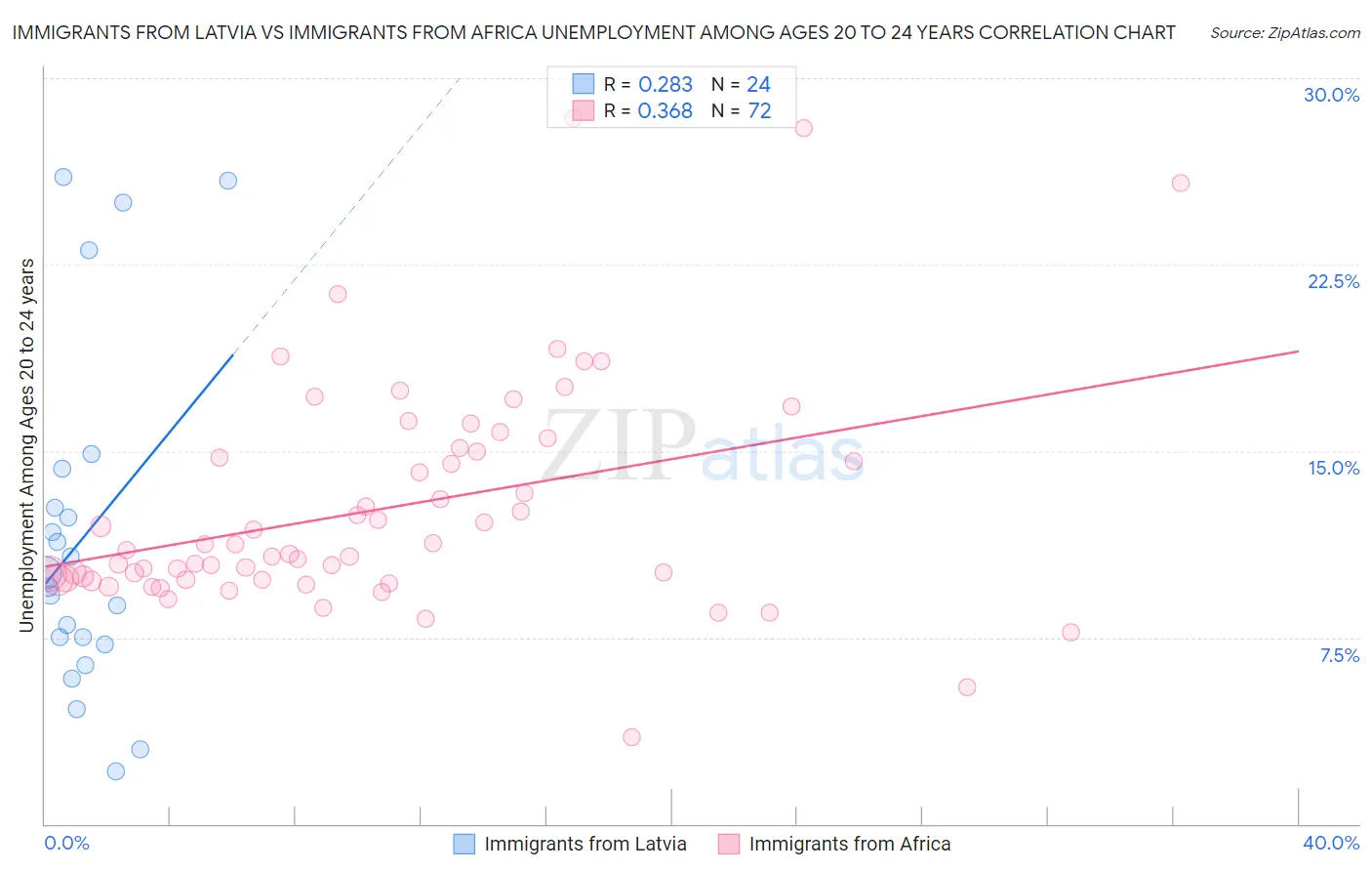 Immigrants from Latvia vs Immigrants from Africa Unemployment Among Ages 20 to 24 years