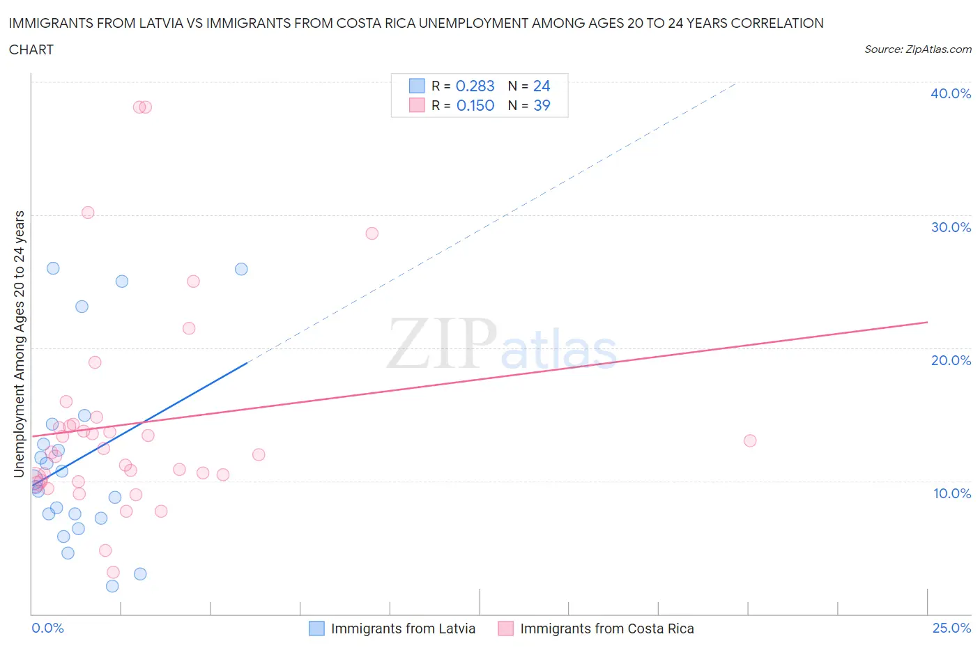 Immigrants from Latvia vs Immigrants from Costa Rica Unemployment Among Ages 20 to 24 years