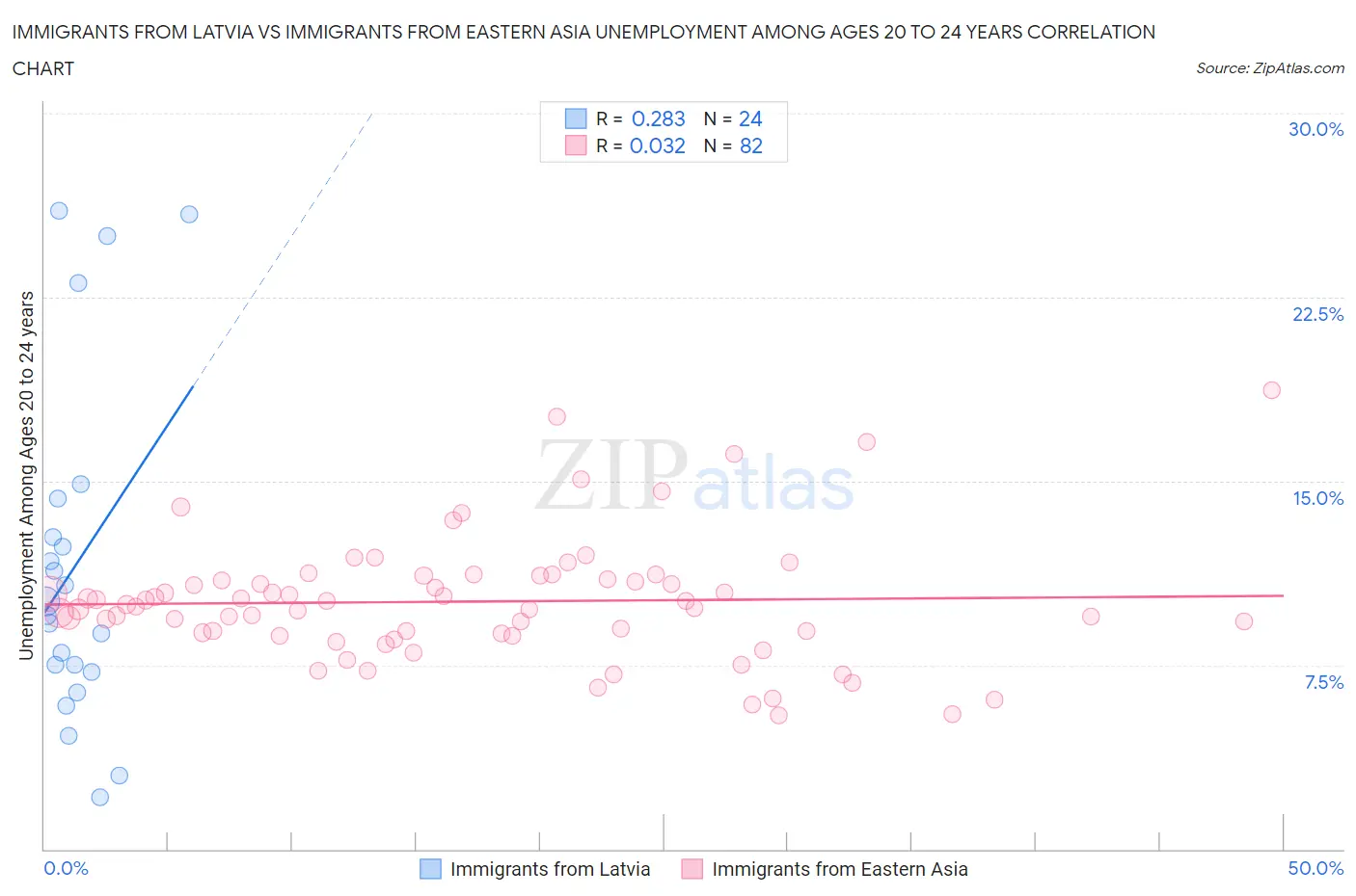 Immigrants from Latvia vs Immigrants from Eastern Asia Unemployment Among Ages 20 to 24 years