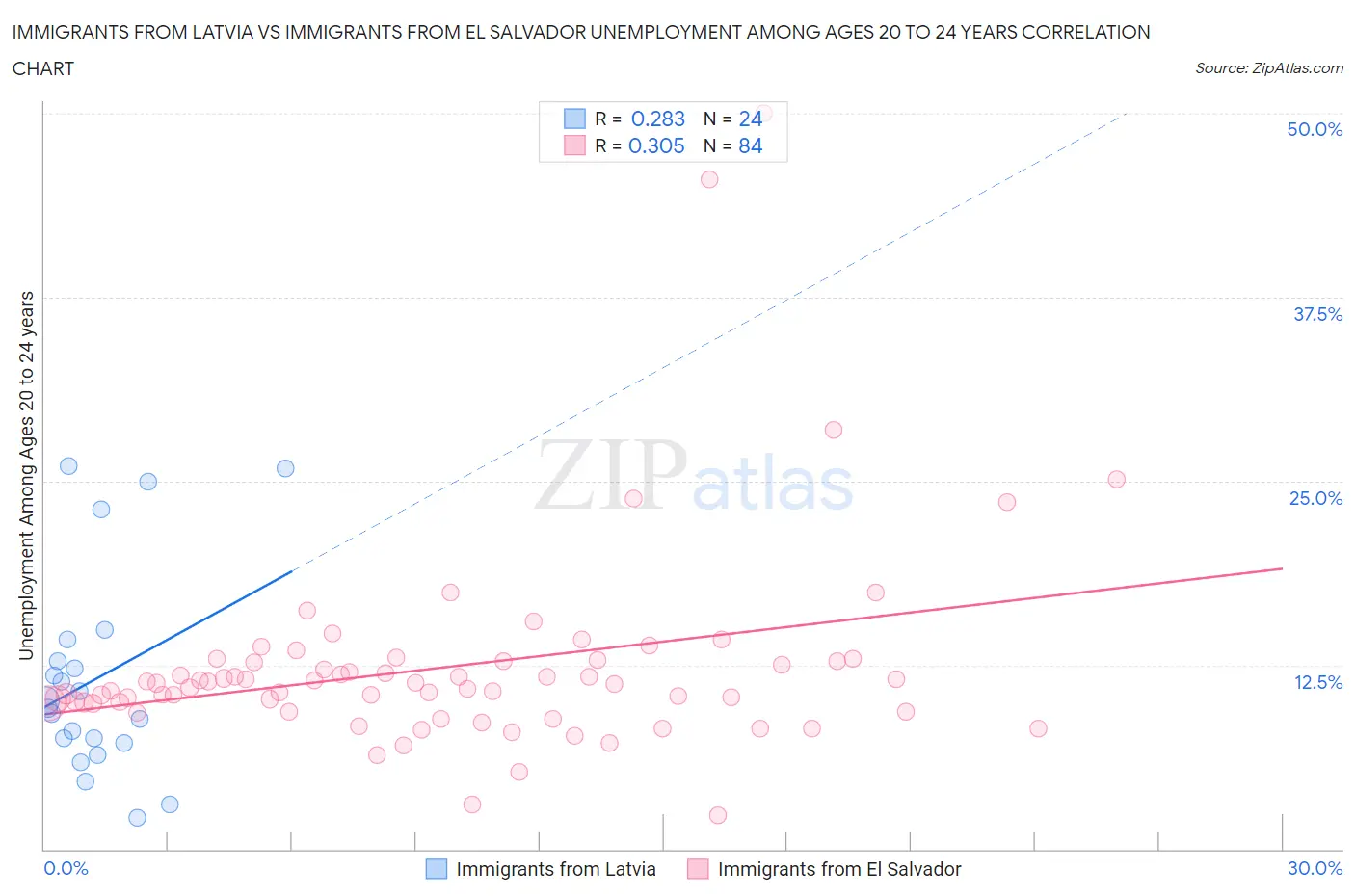 Immigrants from Latvia vs Immigrants from El Salvador Unemployment Among Ages 20 to 24 years