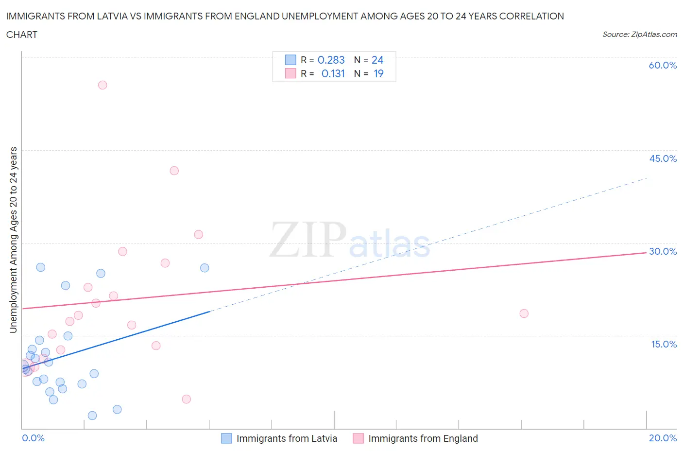 Immigrants from Latvia vs Immigrants from England Unemployment Among Ages 20 to 24 years