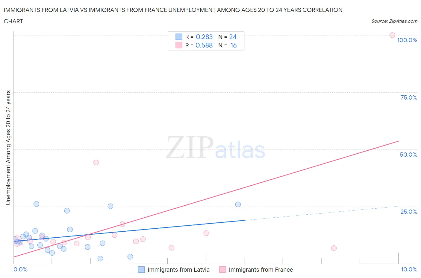 Immigrants from Latvia vs Immigrants from France Unemployment Among Ages 20 to 24 years