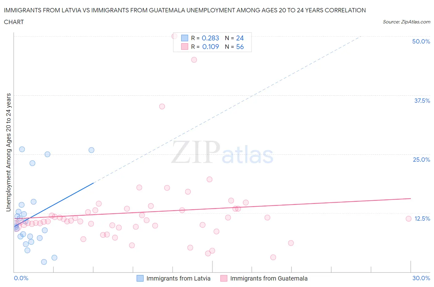 Immigrants from Latvia vs Immigrants from Guatemala Unemployment Among Ages 20 to 24 years