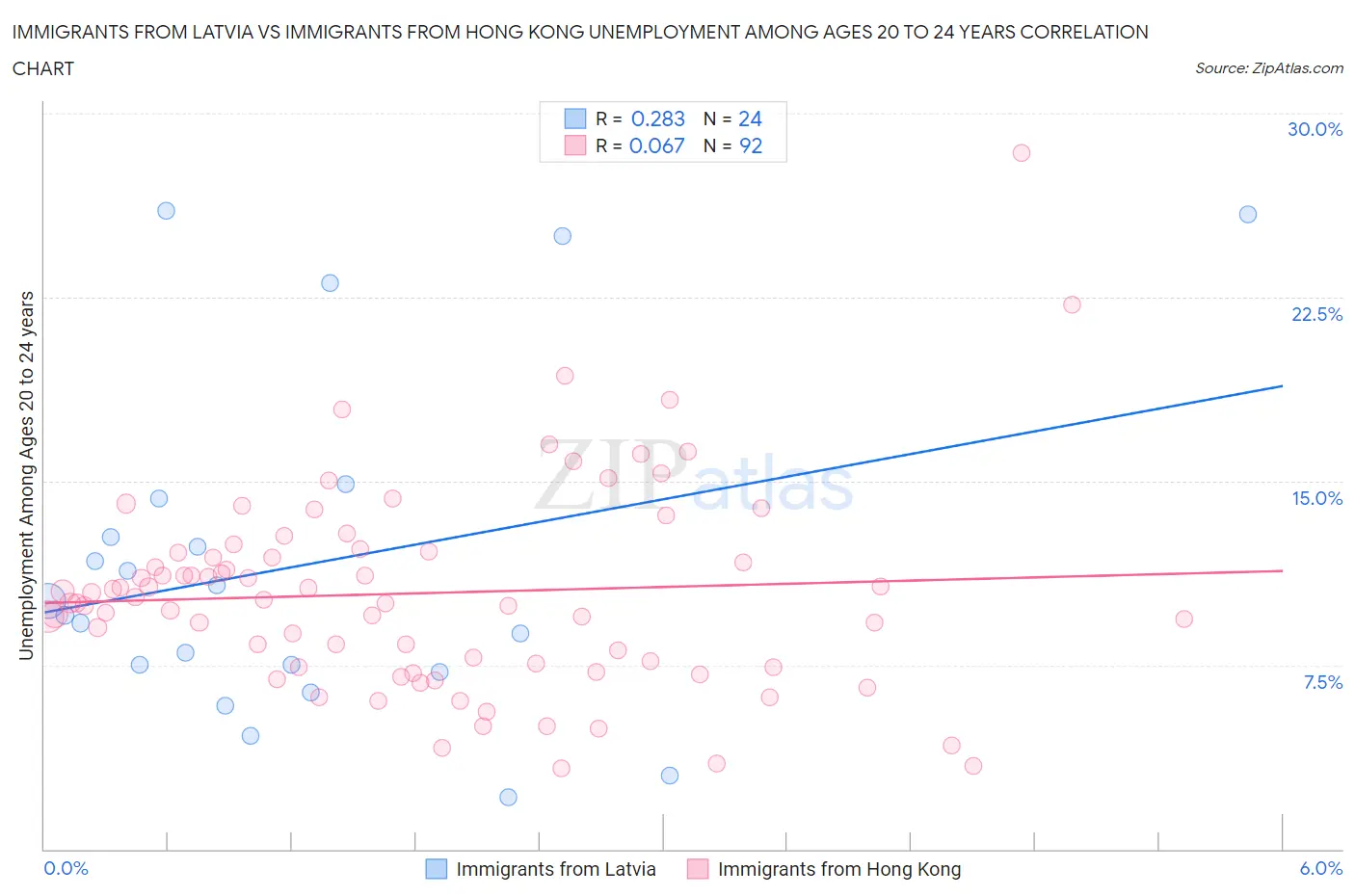 Immigrants from Latvia vs Immigrants from Hong Kong Unemployment Among Ages 20 to 24 years