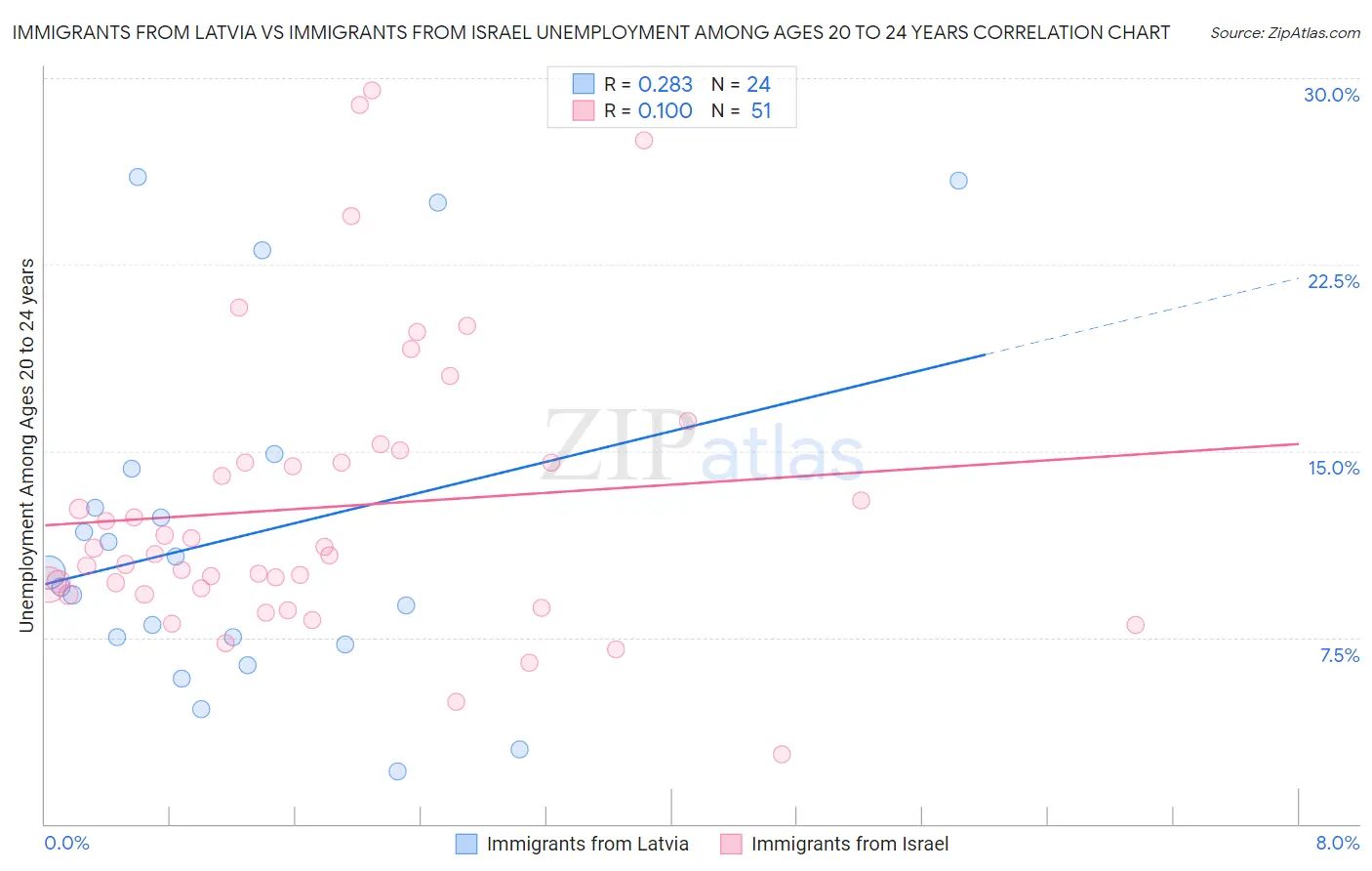 Immigrants from Latvia vs Immigrants from Israel Unemployment Among Ages 20 to 24 years