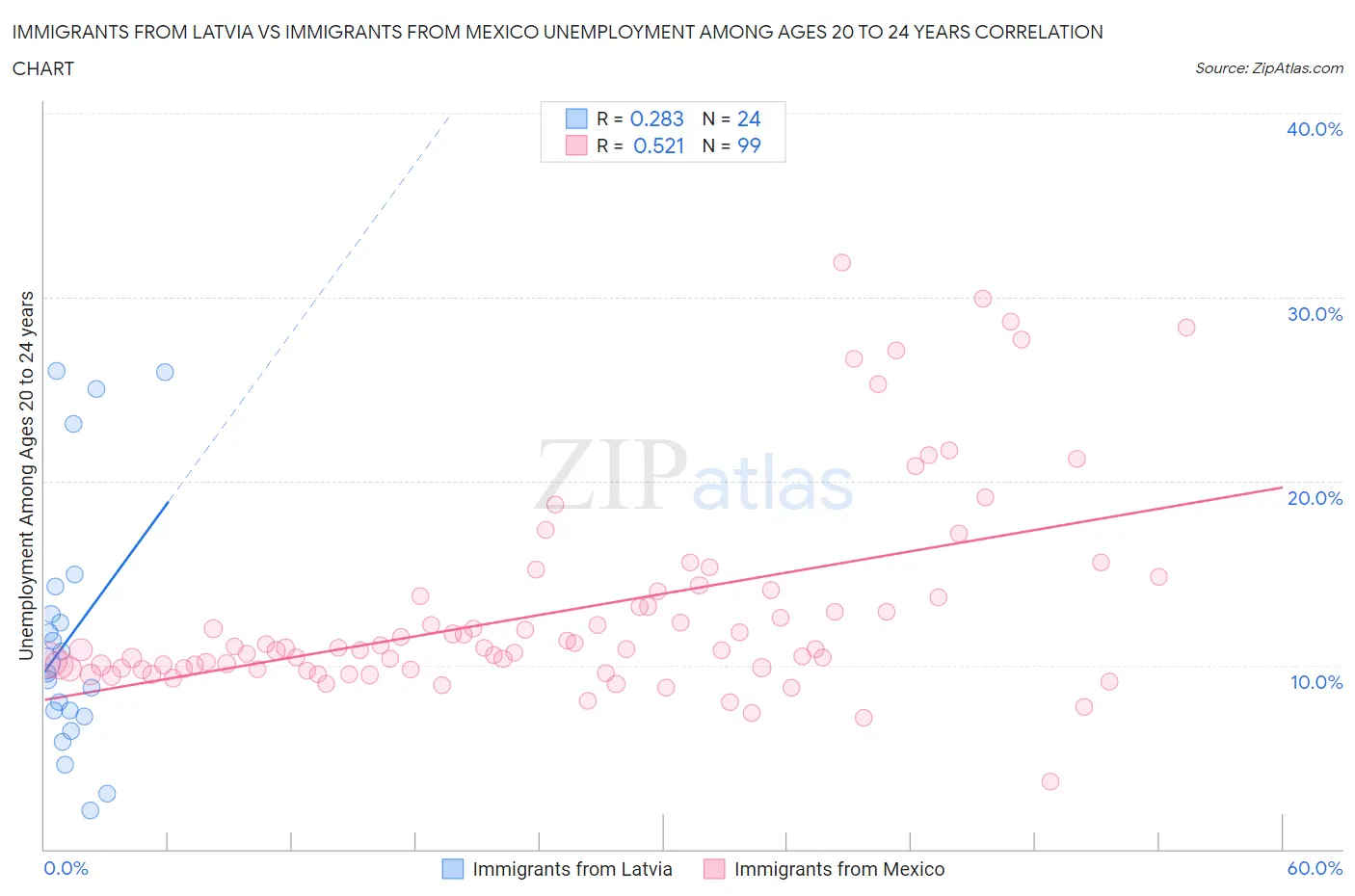 Immigrants from Latvia vs Immigrants from Mexico Unemployment Among Ages 20 to 24 years