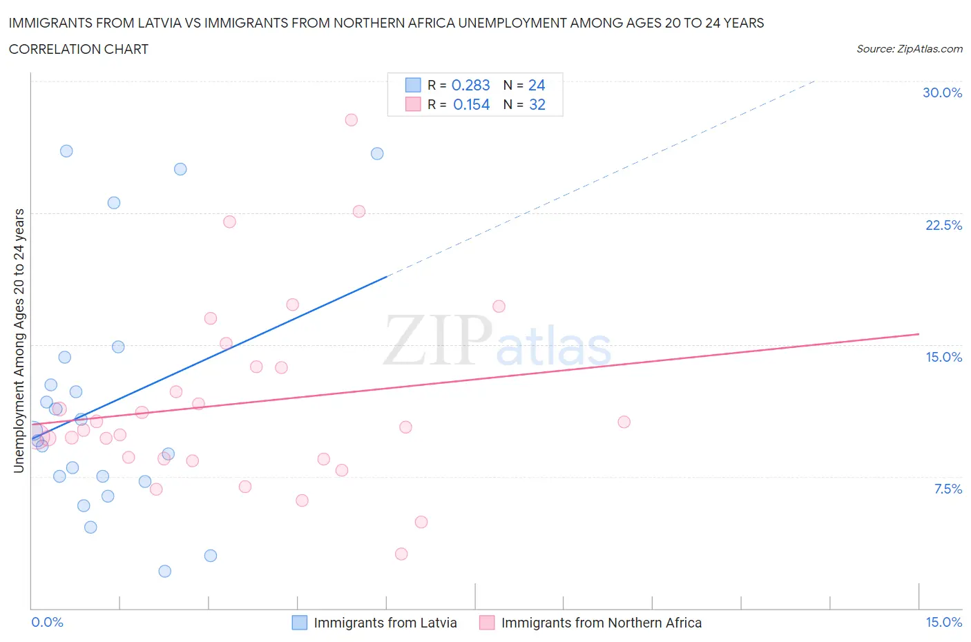 Immigrants from Latvia vs Immigrants from Northern Africa Unemployment Among Ages 20 to 24 years