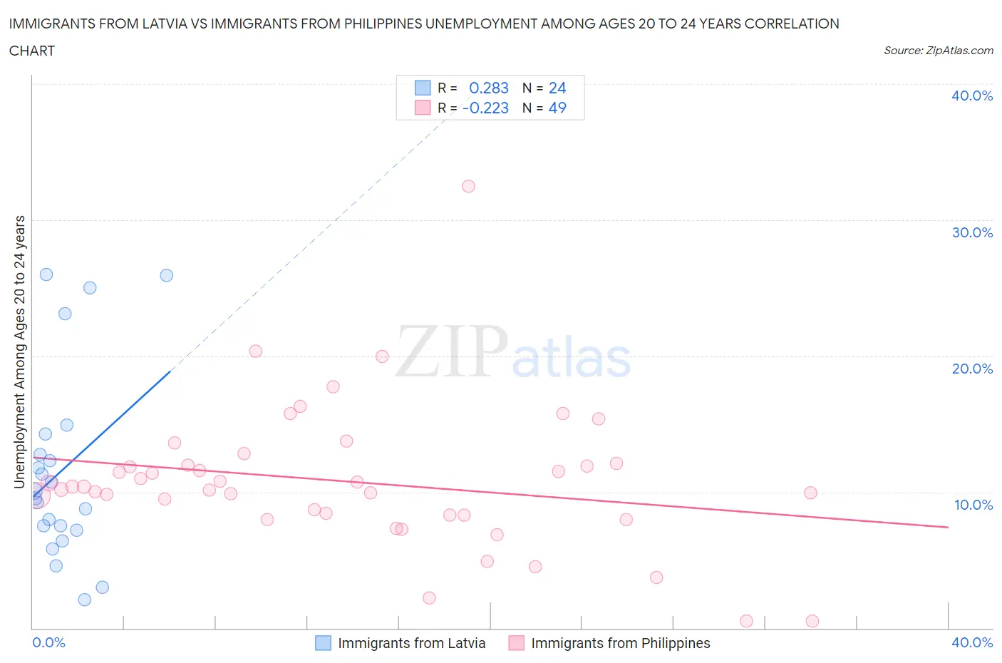 Immigrants from Latvia vs Immigrants from Philippines Unemployment Among Ages 20 to 24 years