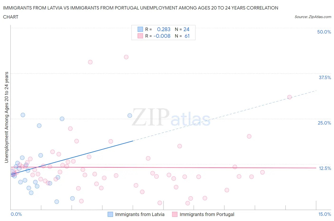 Immigrants from Latvia vs Immigrants from Portugal Unemployment Among Ages 20 to 24 years