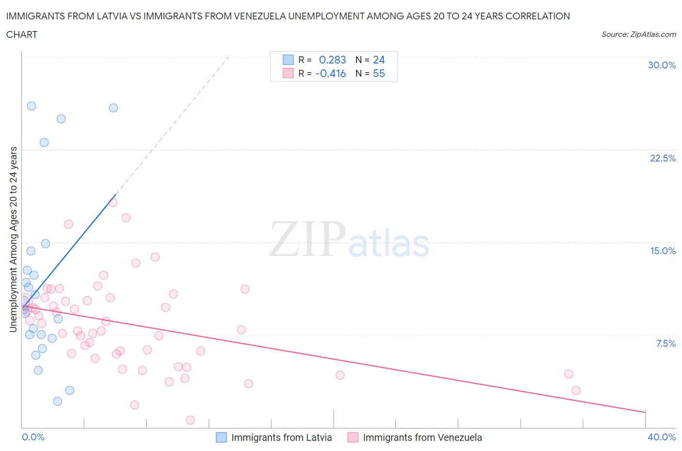 Immigrants from Latvia vs Immigrants from Venezuela Unemployment Among Ages 20 to 24 years
