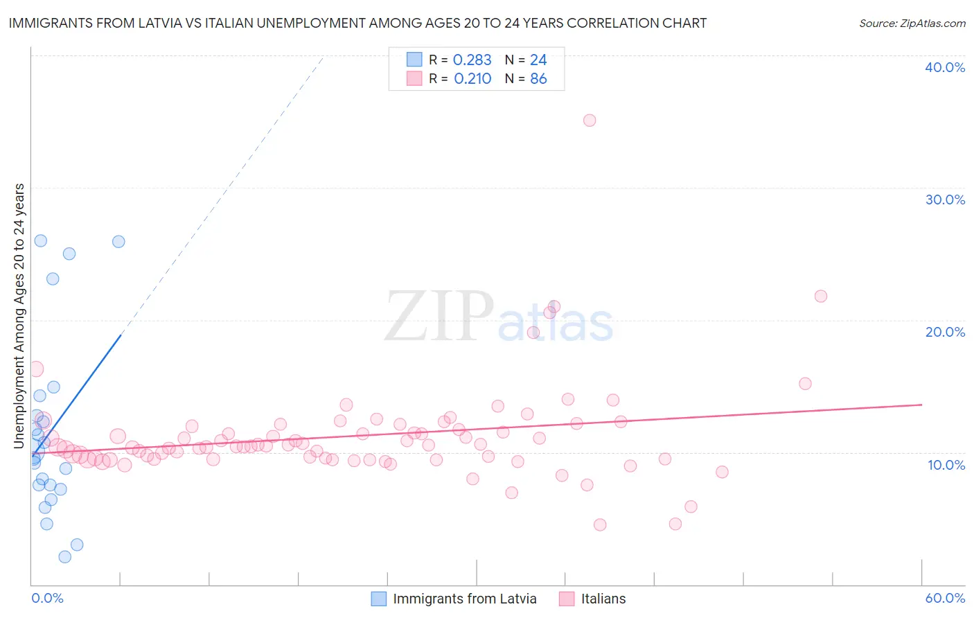 Immigrants from Latvia vs Italian Unemployment Among Ages 20 to 24 years