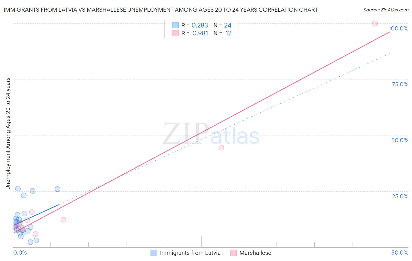 Immigrants from Latvia vs Marshallese Unemployment Among Ages 20 to 24 years