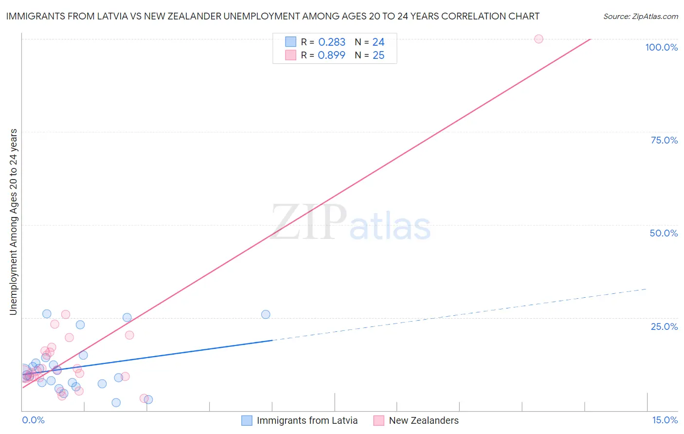 Immigrants from Latvia vs New Zealander Unemployment Among Ages 20 to 24 years