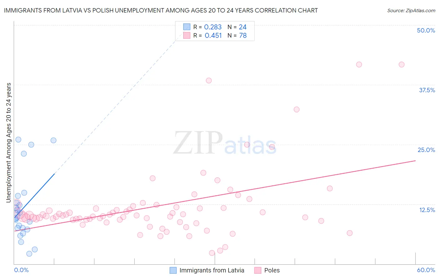 Immigrants from Latvia vs Polish Unemployment Among Ages 20 to 24 years