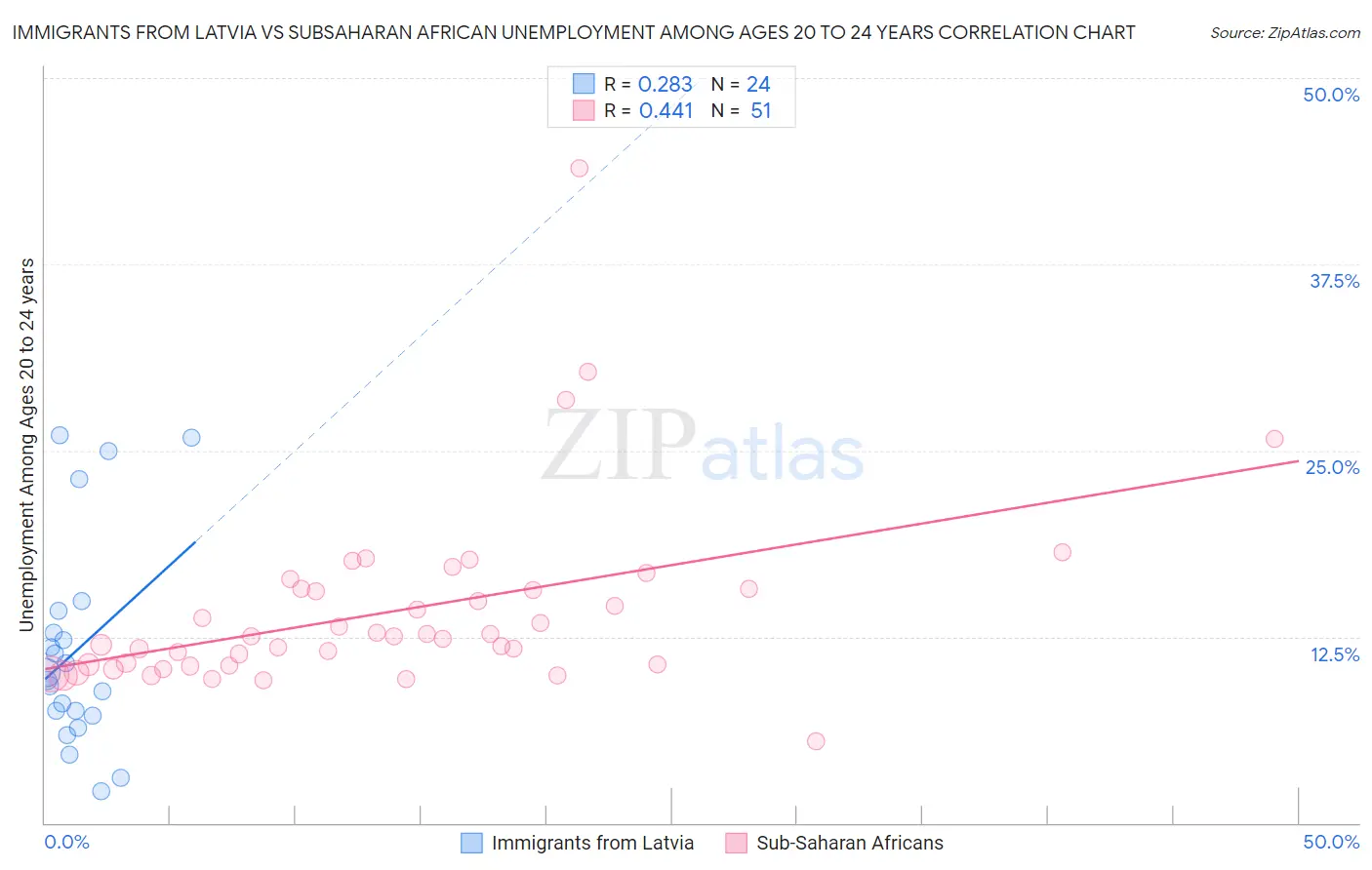 Immigrants from Latvia vs Subsaharan African Unemployment Among Ages 20 to 24 years