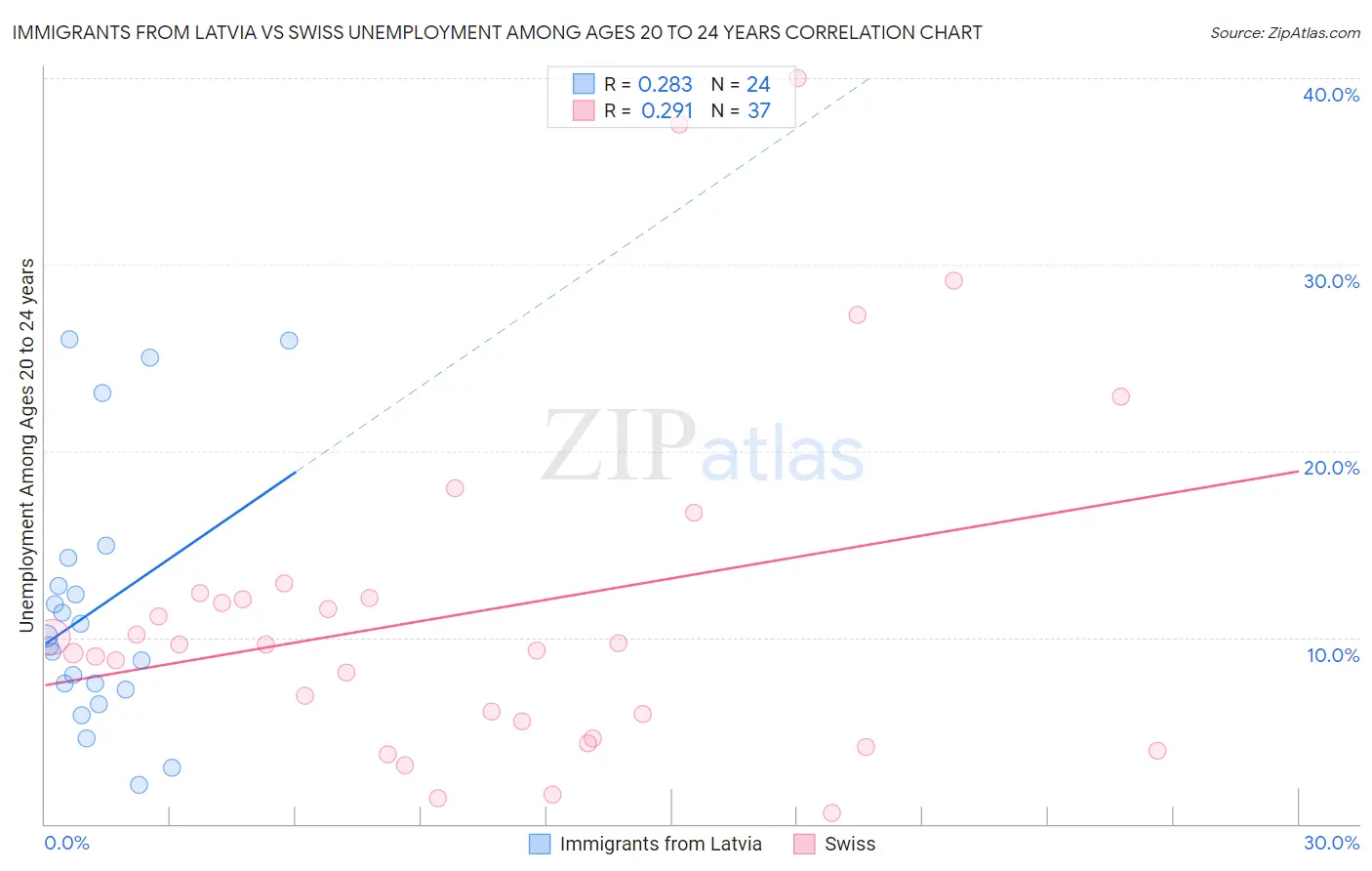 Immigrants from Latvia vs Swiss Unemployment Among Ages 20 to 24 years