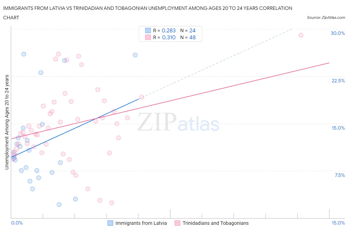 Immigrants from Latvia vs Trinidadian and Tobagonian Unemployment Among Ages 20 to 24 years