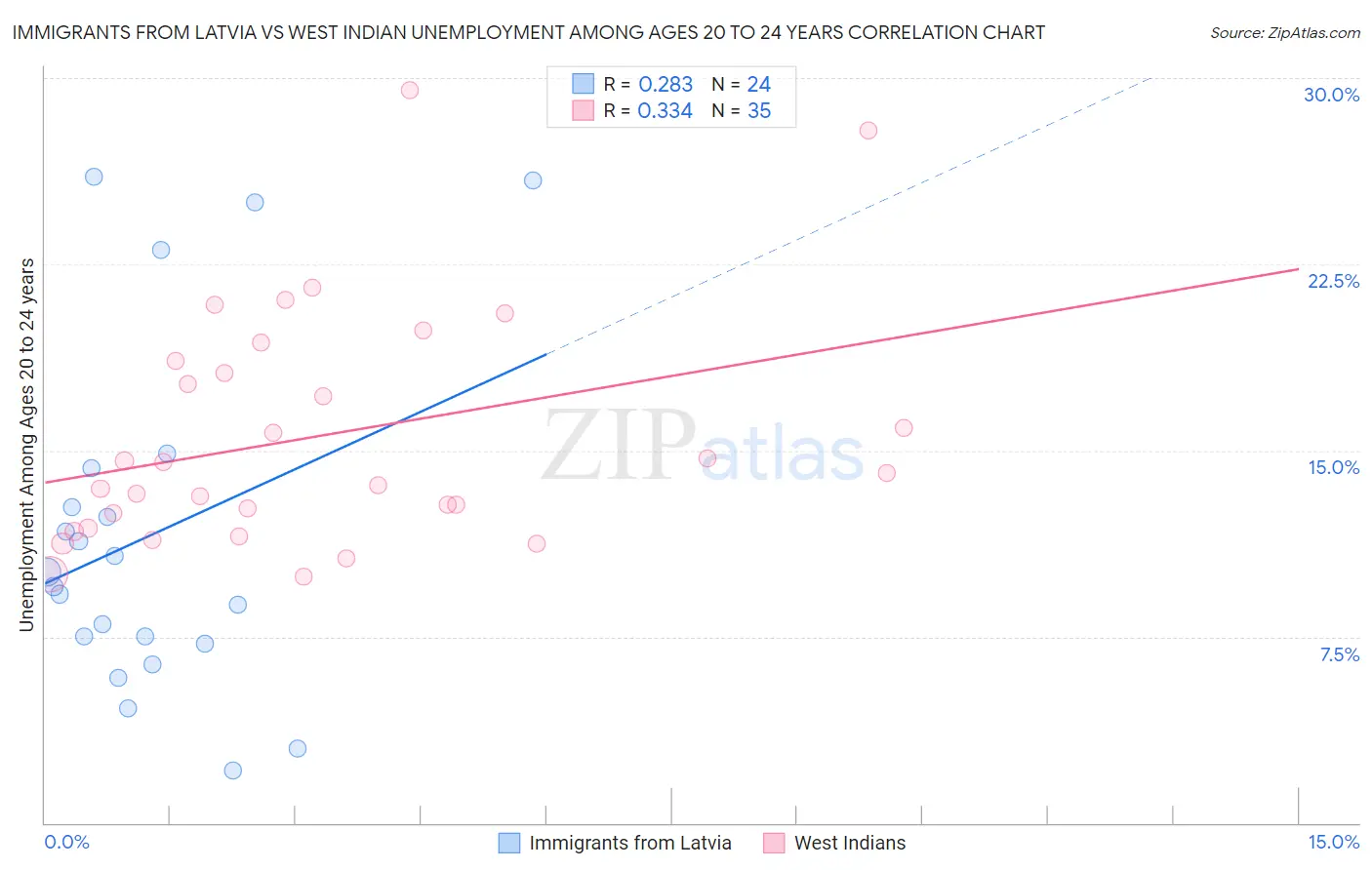 Immigrants from Latvia vs West Indian Unemployment Among Ages 20 to 24 years