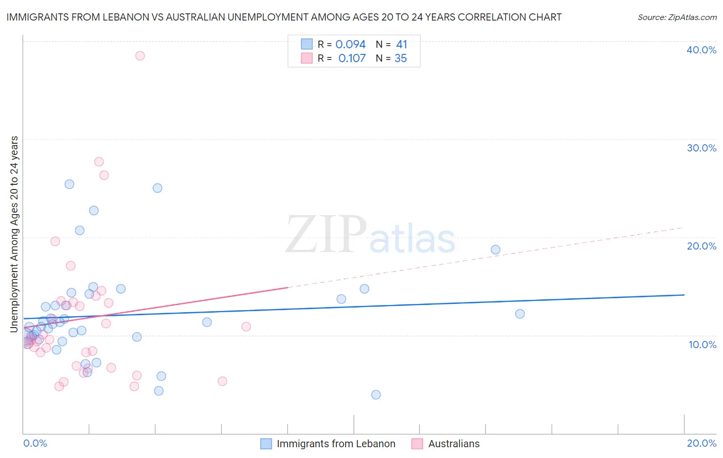 Immigrants from Lebanon vs Australian Unemployment Among Ages 20 to 24 years