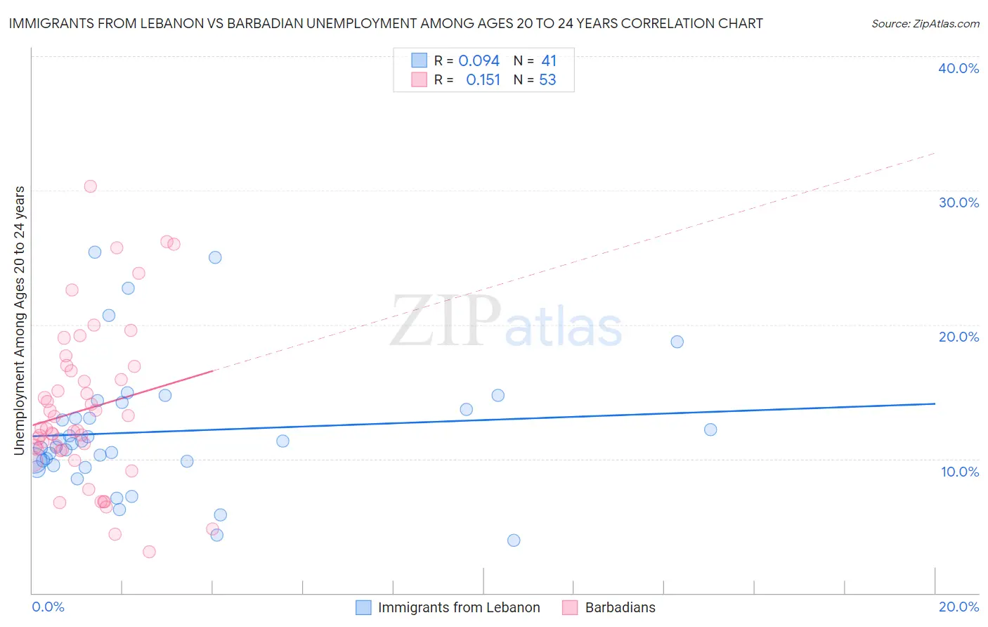 Immigrants from Lebanon vs Barbadian Unemployment Among Ages 20 to 24 years