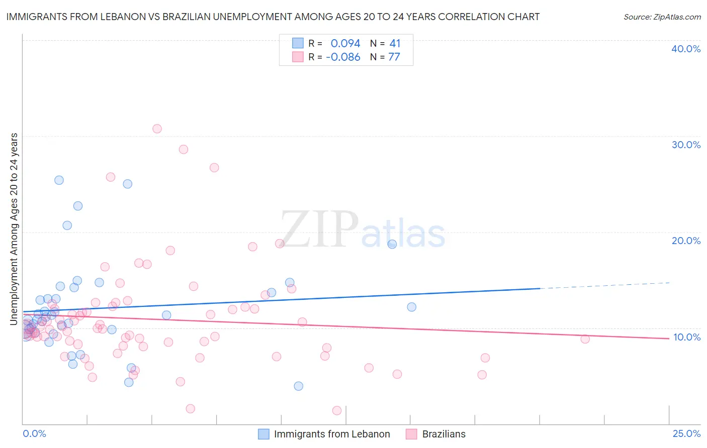 Immigrants from Lebanon vs Brazilian Unemployment Among Ages 20 to 24 years