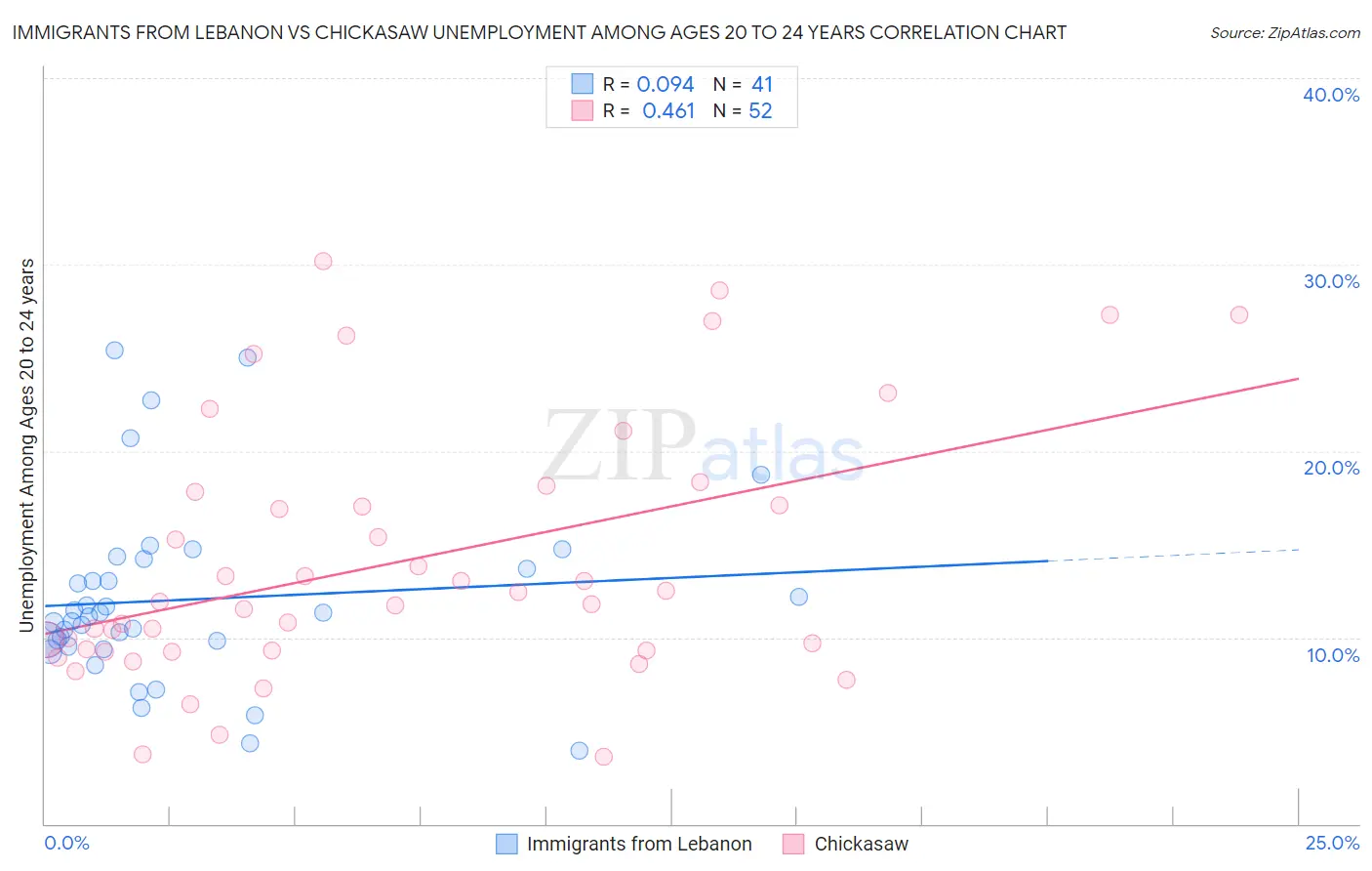 Immigrants from Lebanon vs Chickasaw Unemployment Among Ages 20 to 24 years