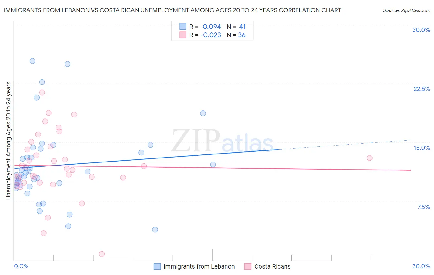 Immigrants from Lebanon vs Costa Rican Unemployment Among Ages 20 to 24 years